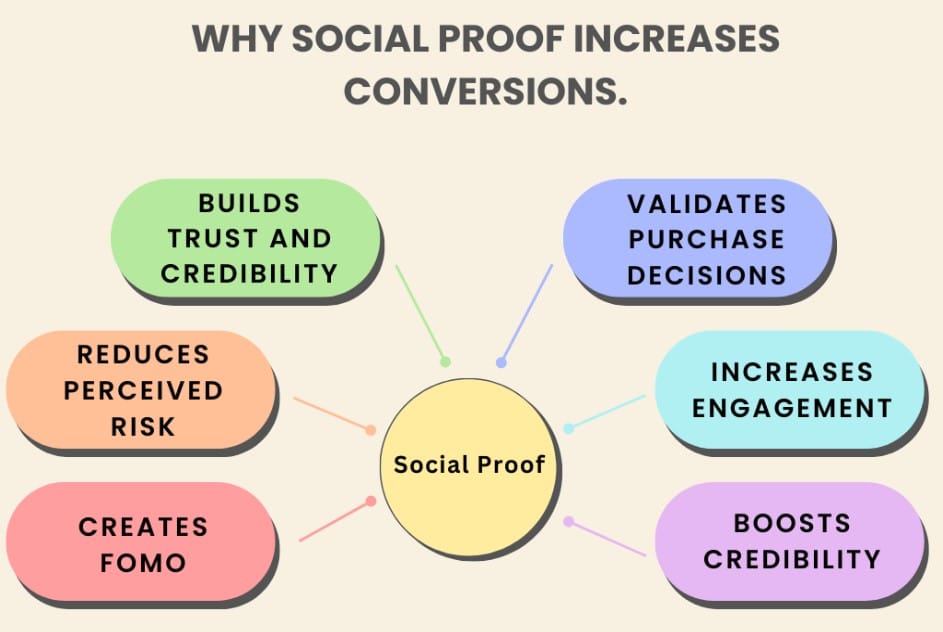 Use Social Proof to Build Trust and Boost Conversions